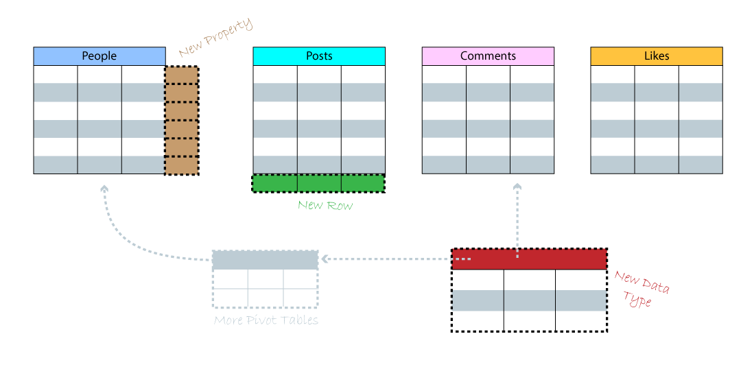 Expanding a relational data model means more pivot tables